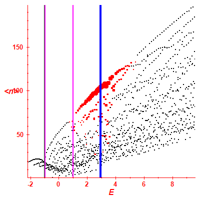 Peres lattice <N>